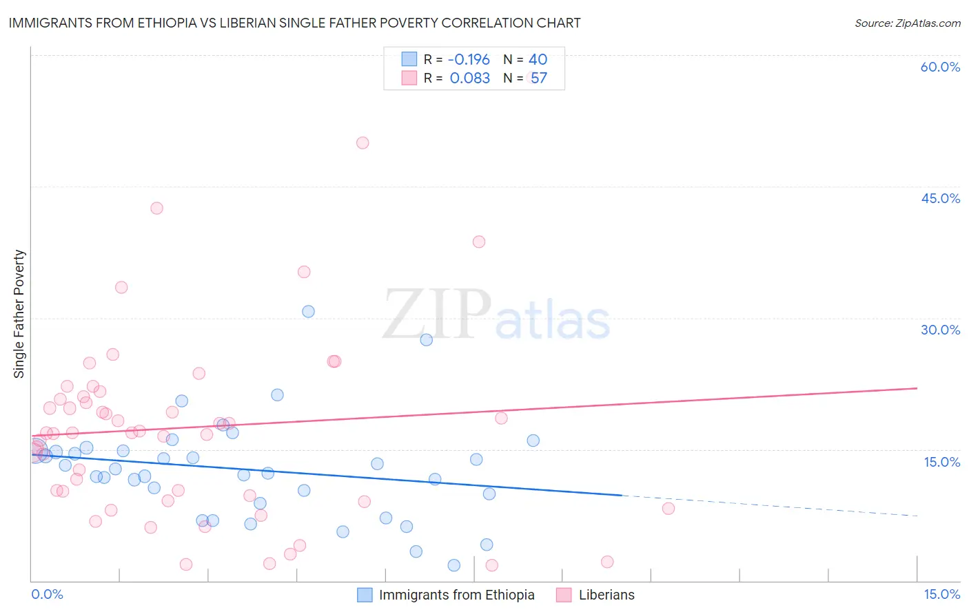 Immigrants from Ethiopia vs Liberian Single Father Poverty