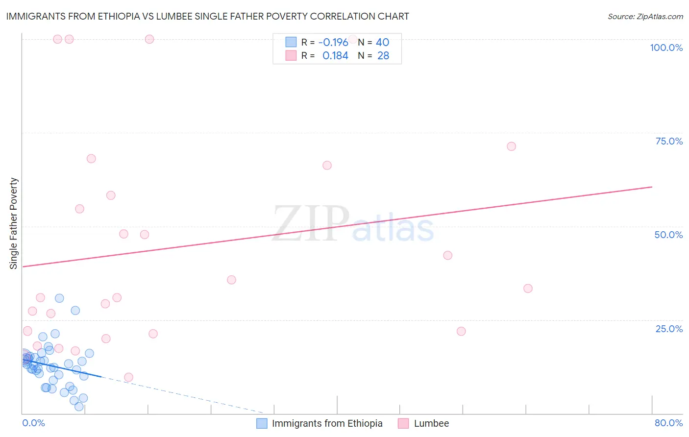 Immigrants from Ethiopia vs Lumbee Single Father Poverty