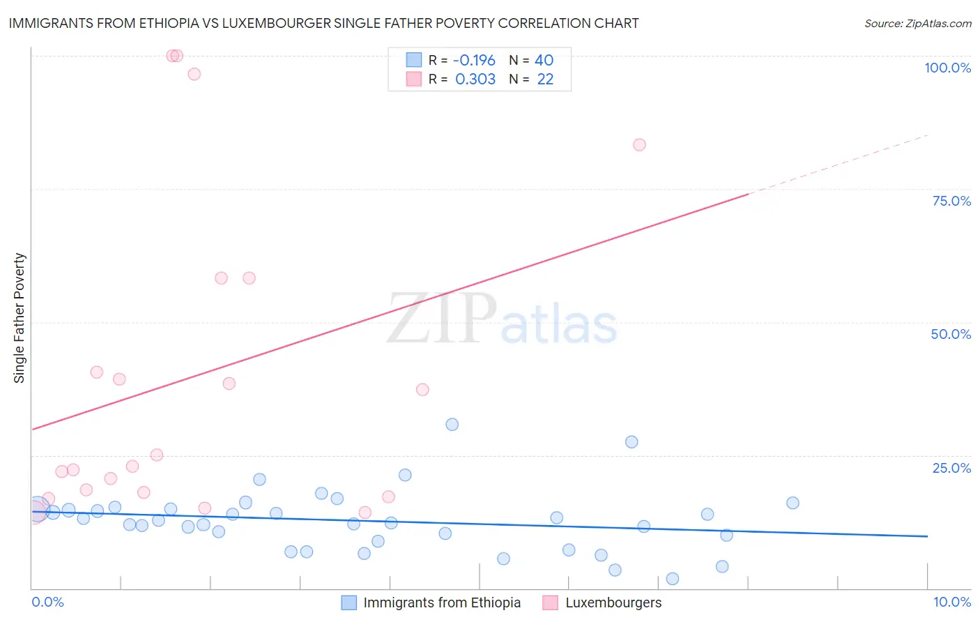 Immigrants from Ethiopia vs Luxembourger Single Father Poverty