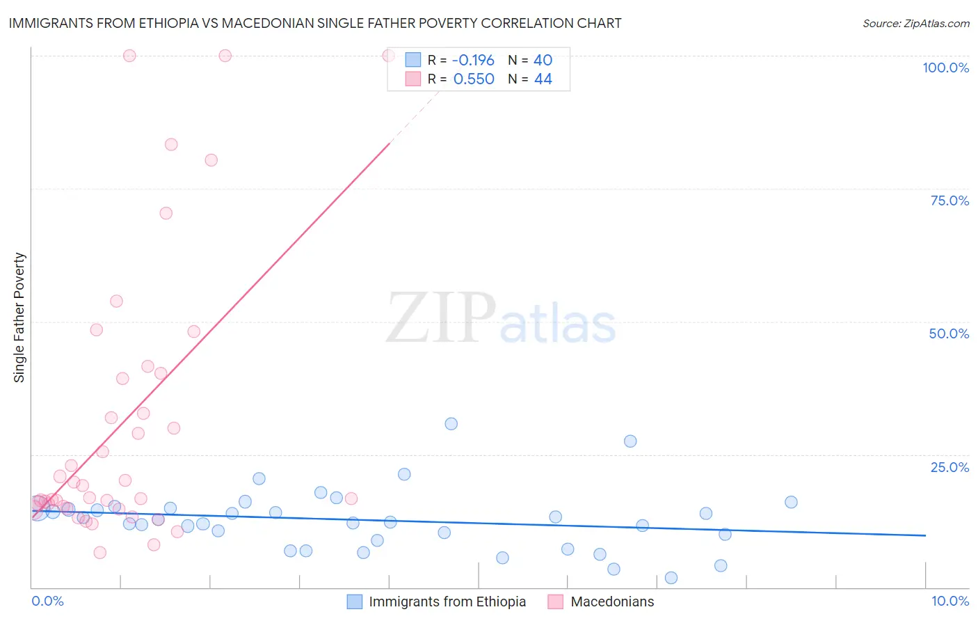 Immigrants from Ethiopia vs Macedonian Single Father Poverty