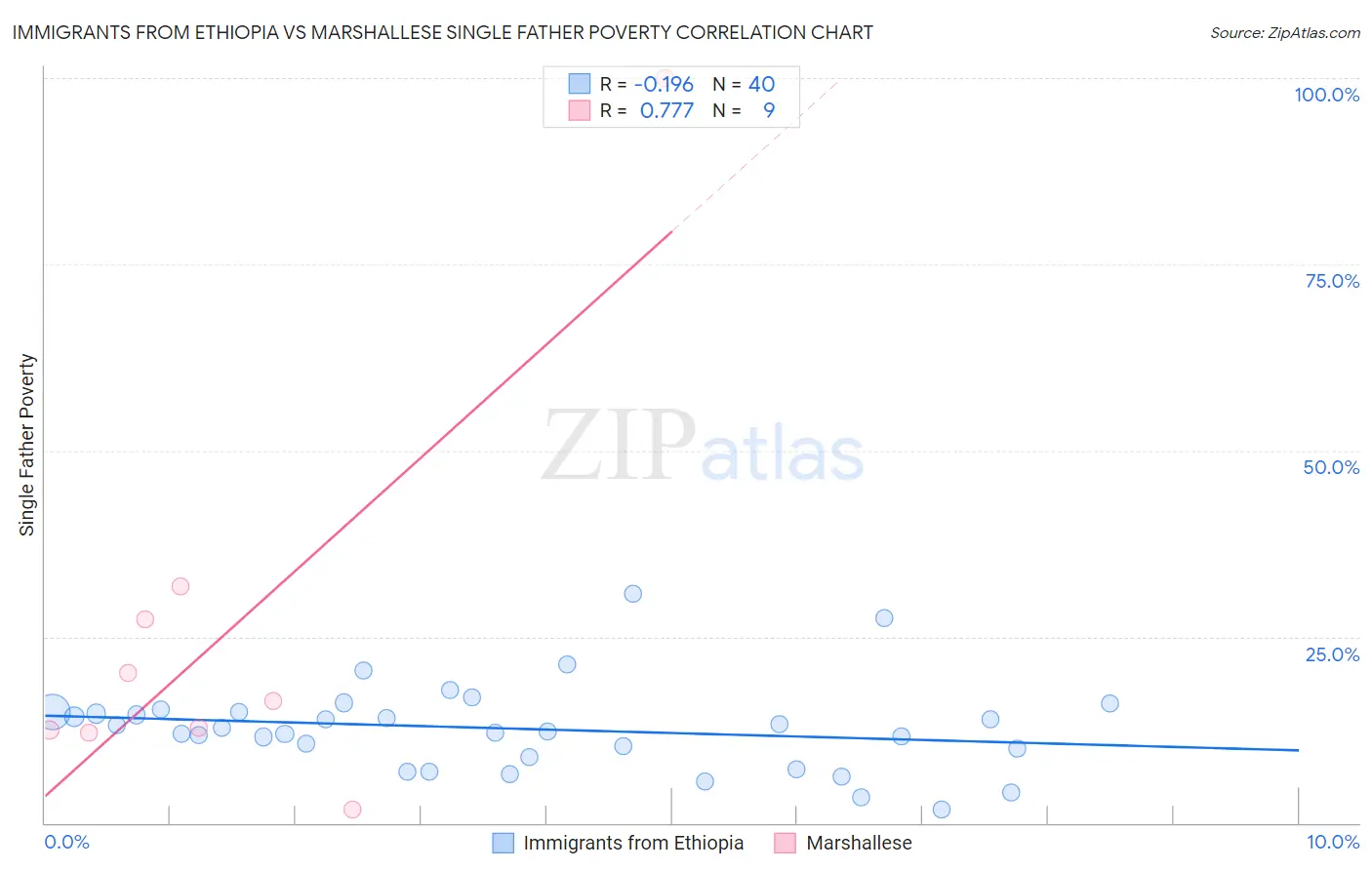 Immigrants from Ethiopia vs Marshallese Single Father Poverty
