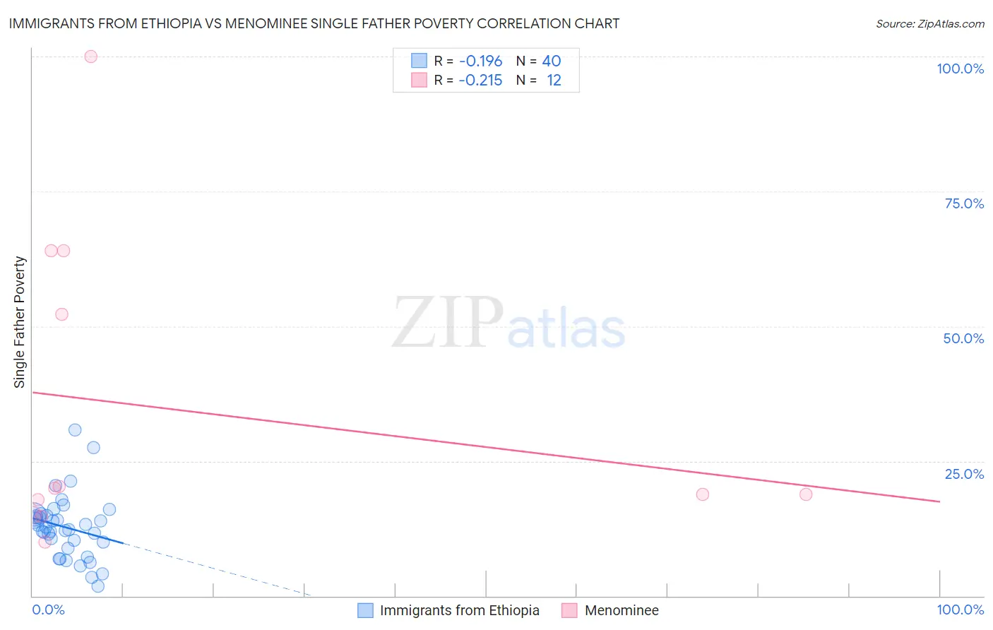 Immigrants from Ethiopia vs Menominee Single Father Poverty