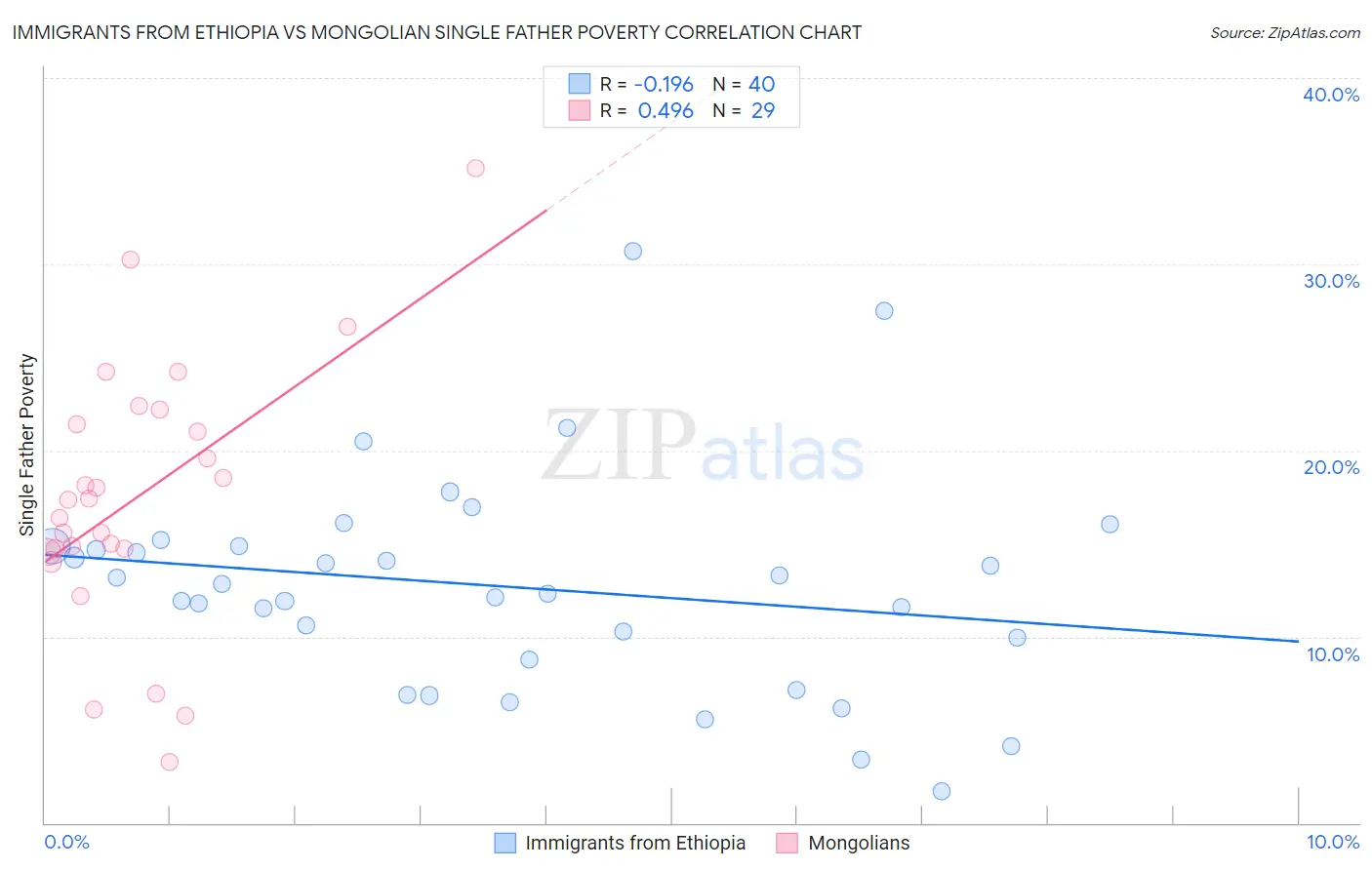 Immigrants from Ethiopia vs Mongolian Single Father Poverty