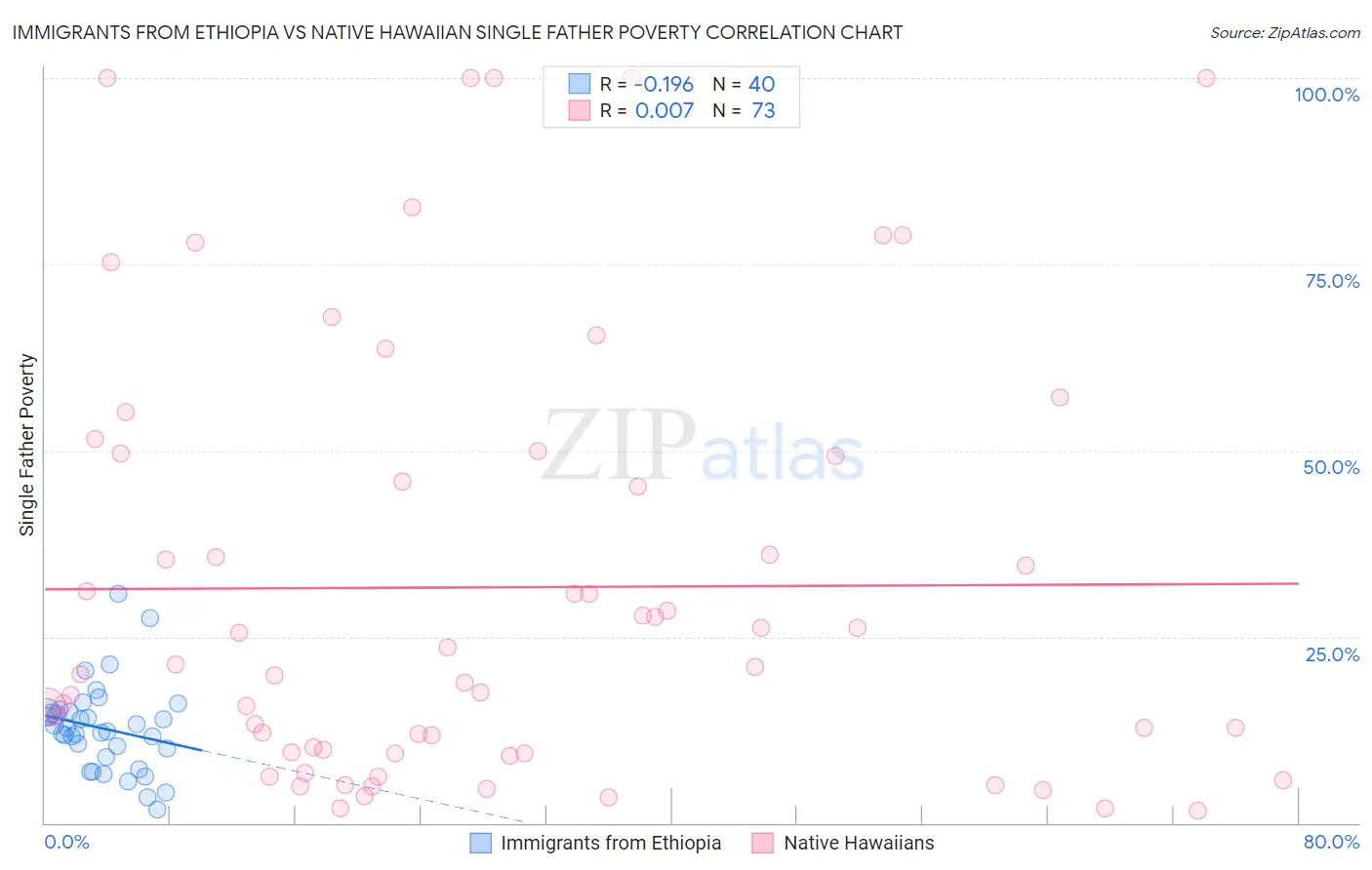 Immigrants from Ethiopia vs Native Hawaiian Single Father Poverty