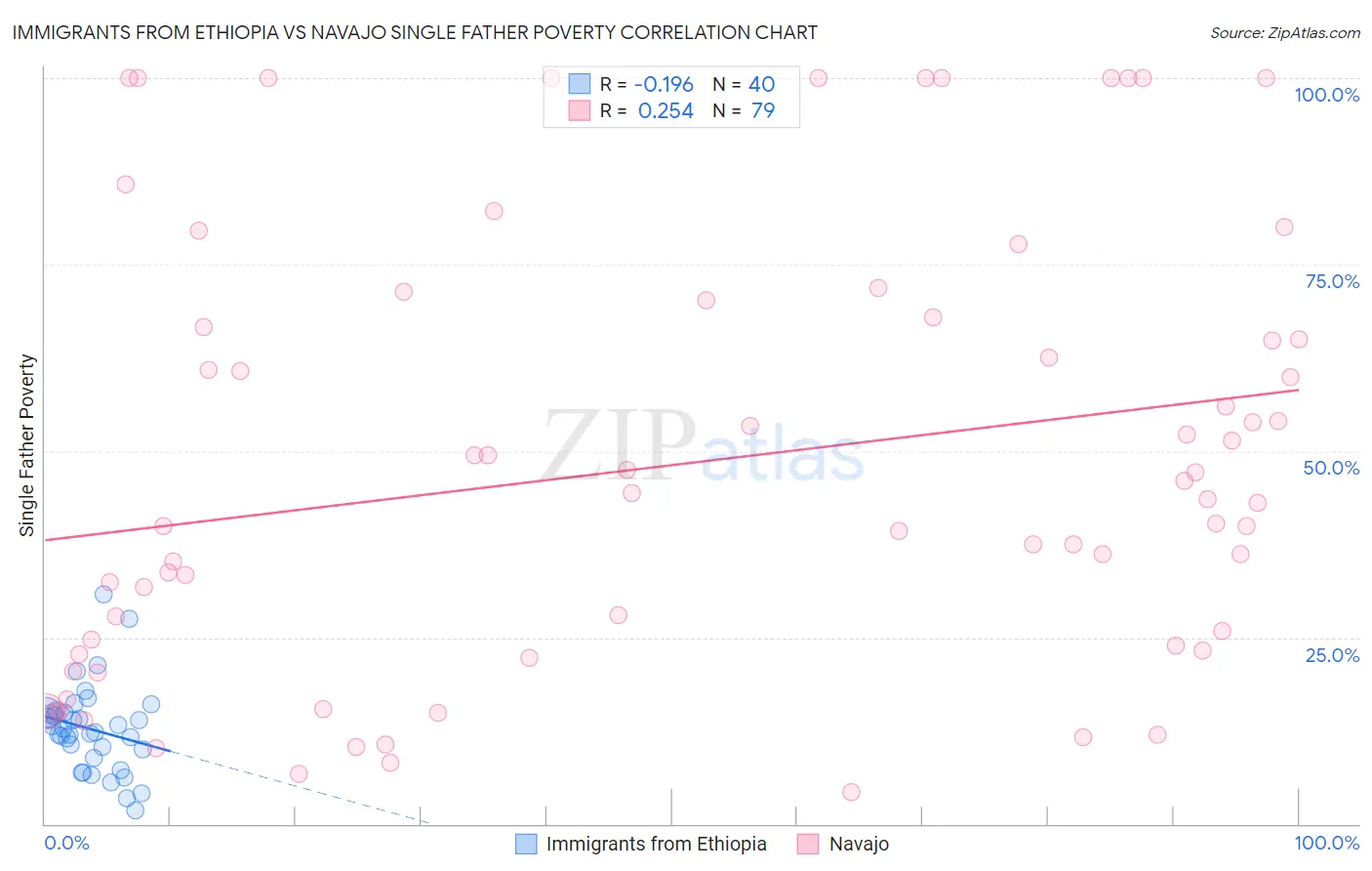 Immigrants from Ethiopia vs Navajo Single Father Poverty