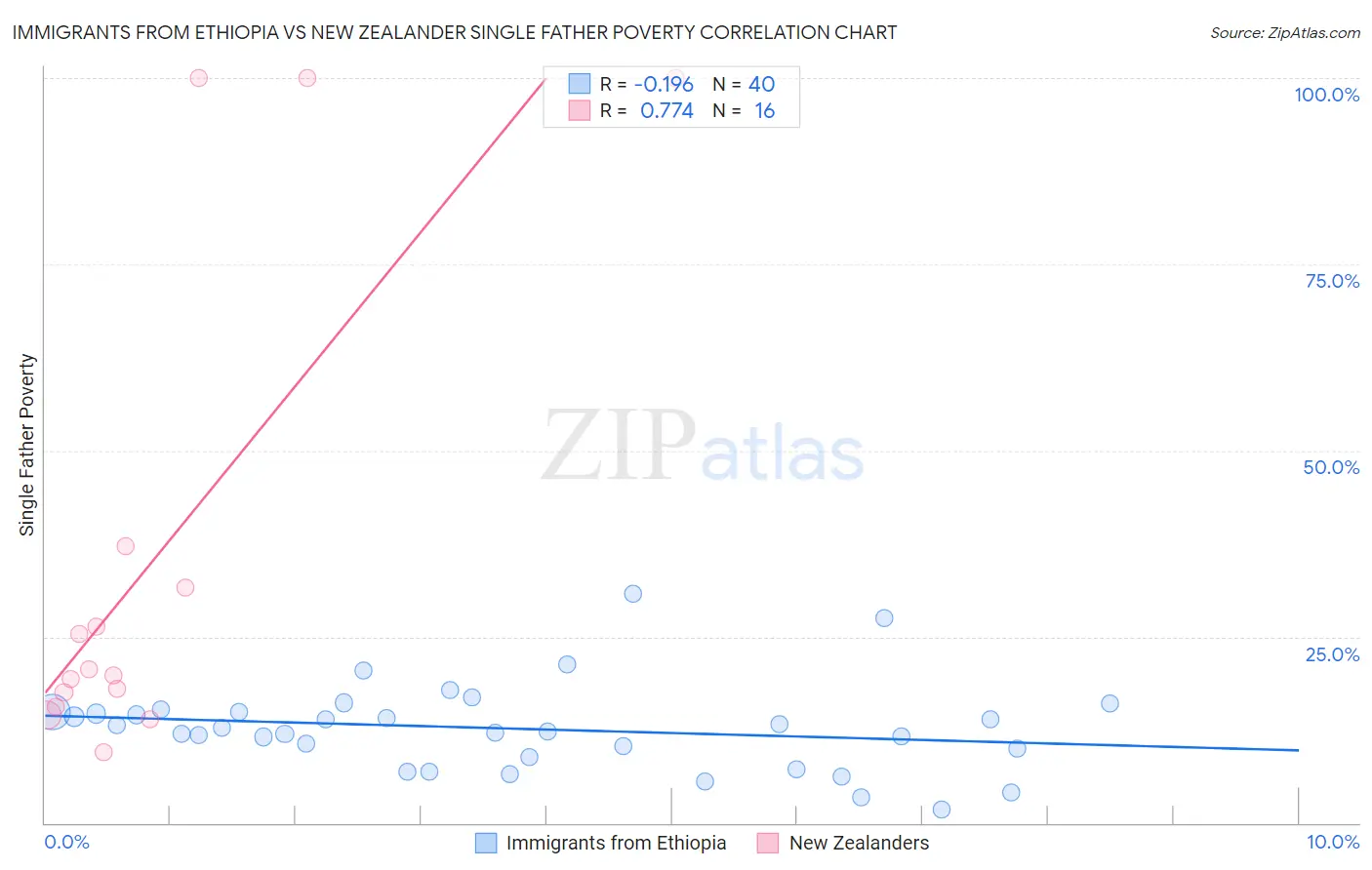 Immigrants from Ethiopia vs New Zealander Single Father Poverty