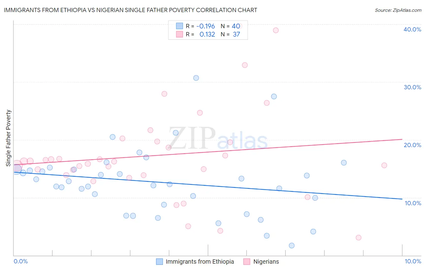 Immigrants from Ethiopia vs Nigerian Single Father Poverty