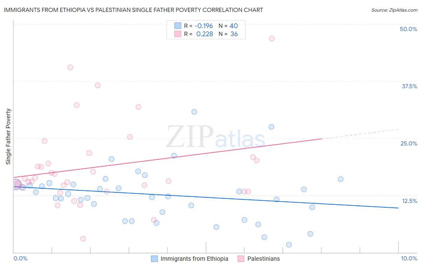 Immigrants from Ethiopia vs Palestinian Single Father Poverty