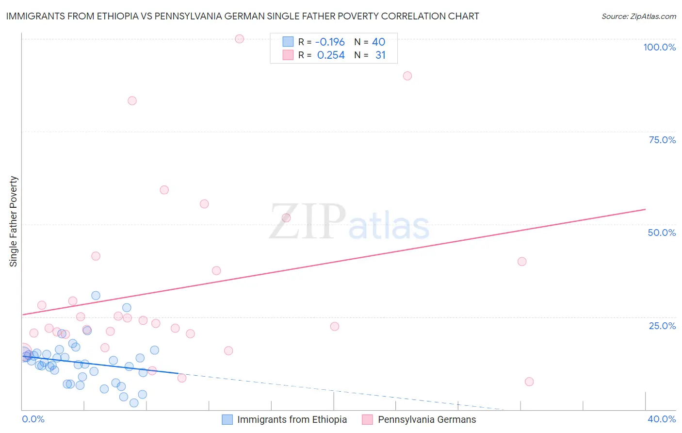 Immigrants from Ethiopia vs Pennsylvania German Single Father Poverty