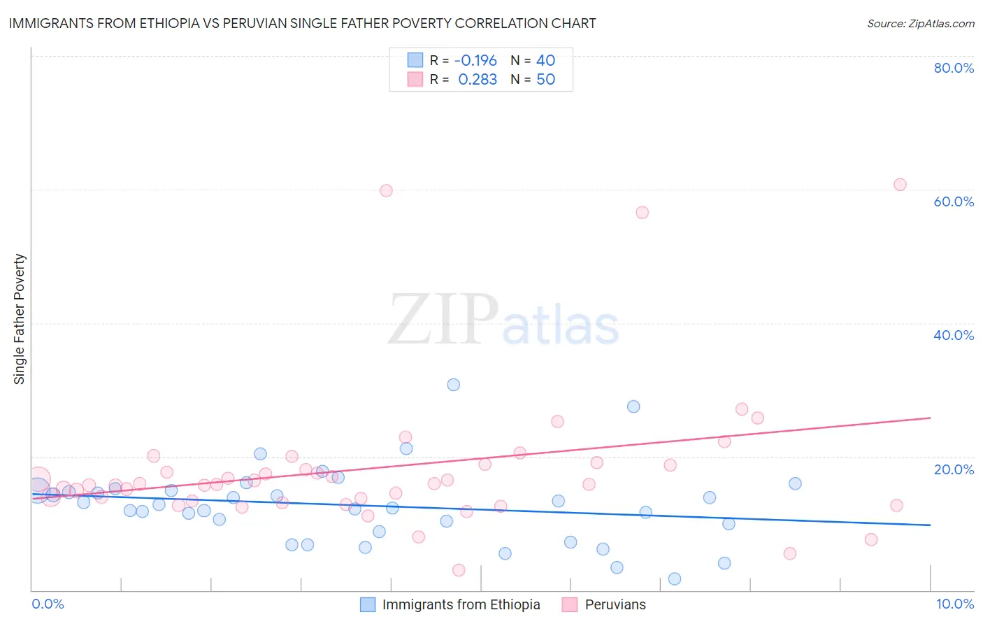 Immigrants from Ethiopia vs Peruvian Single Father Poverty