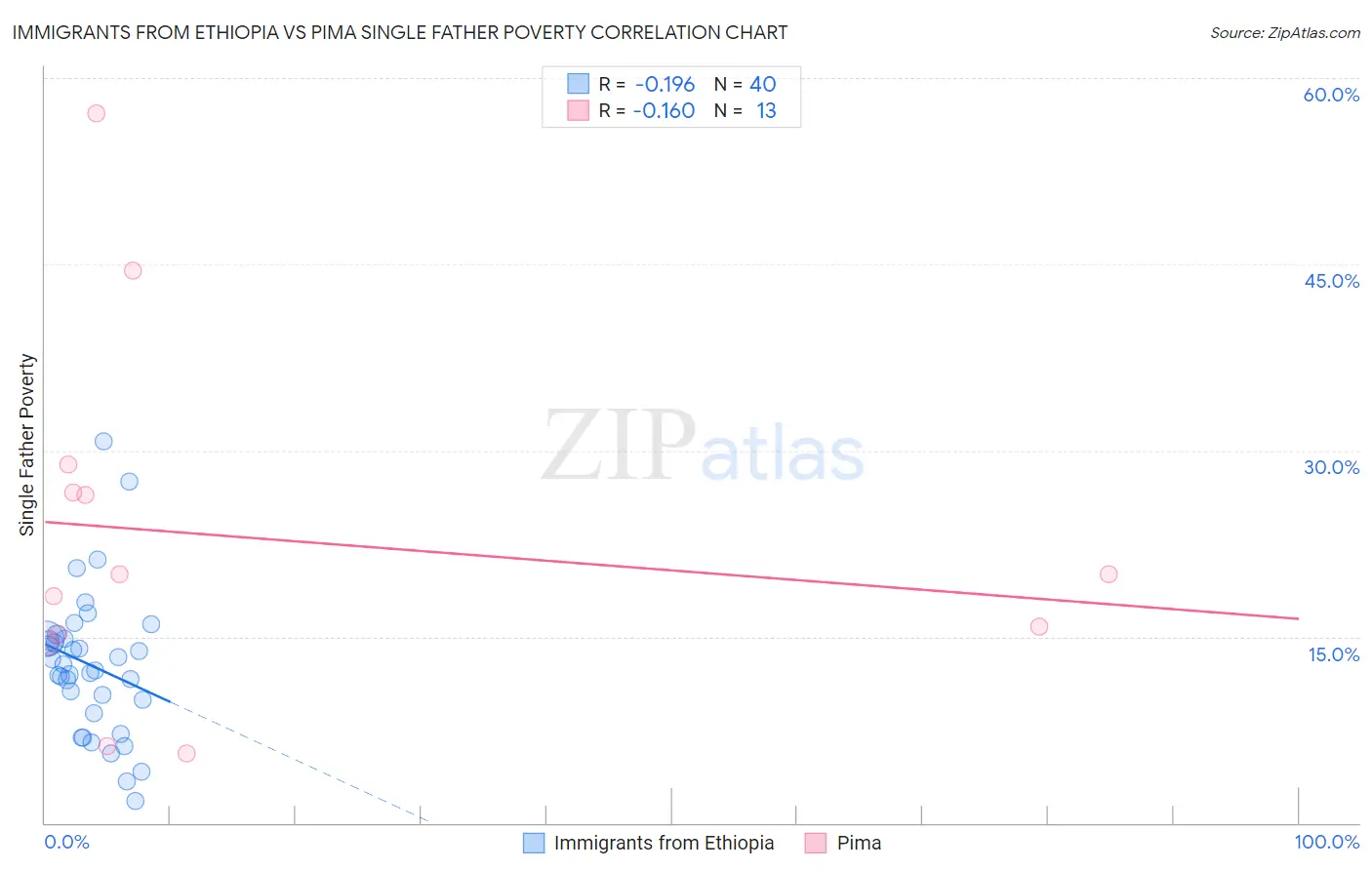 Immigrants from Ethiopia vs Pima Single Father Poverty