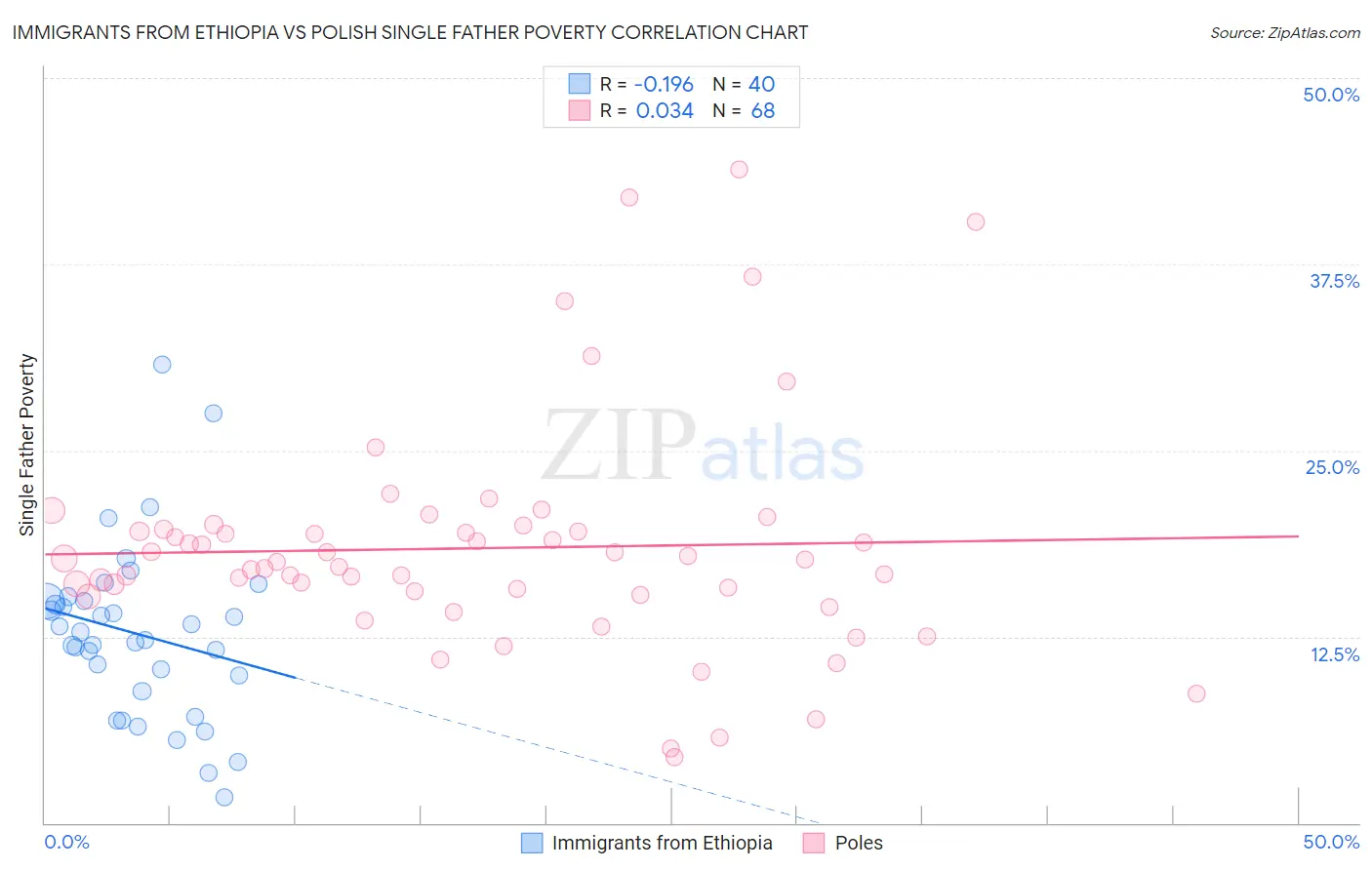 Immigrants from Ethiopia vs Polish Single Father Poverty