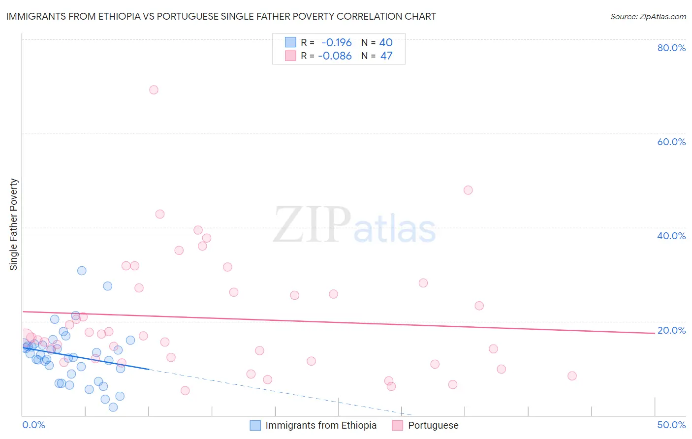 Immigrants from Ethiopia vs Portuguese Single Father Poverty