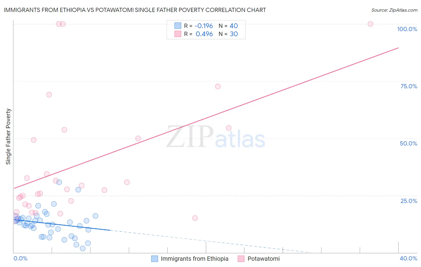 Immigrants from Ethiopia vs Potawatomi Single Father Poverty