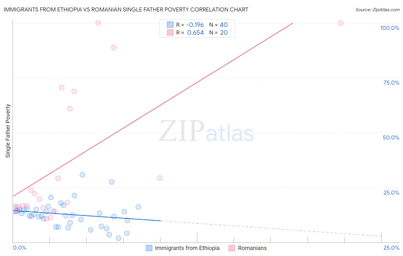 Immigrants from Ethiopia vs Romanian Single Father Poverty