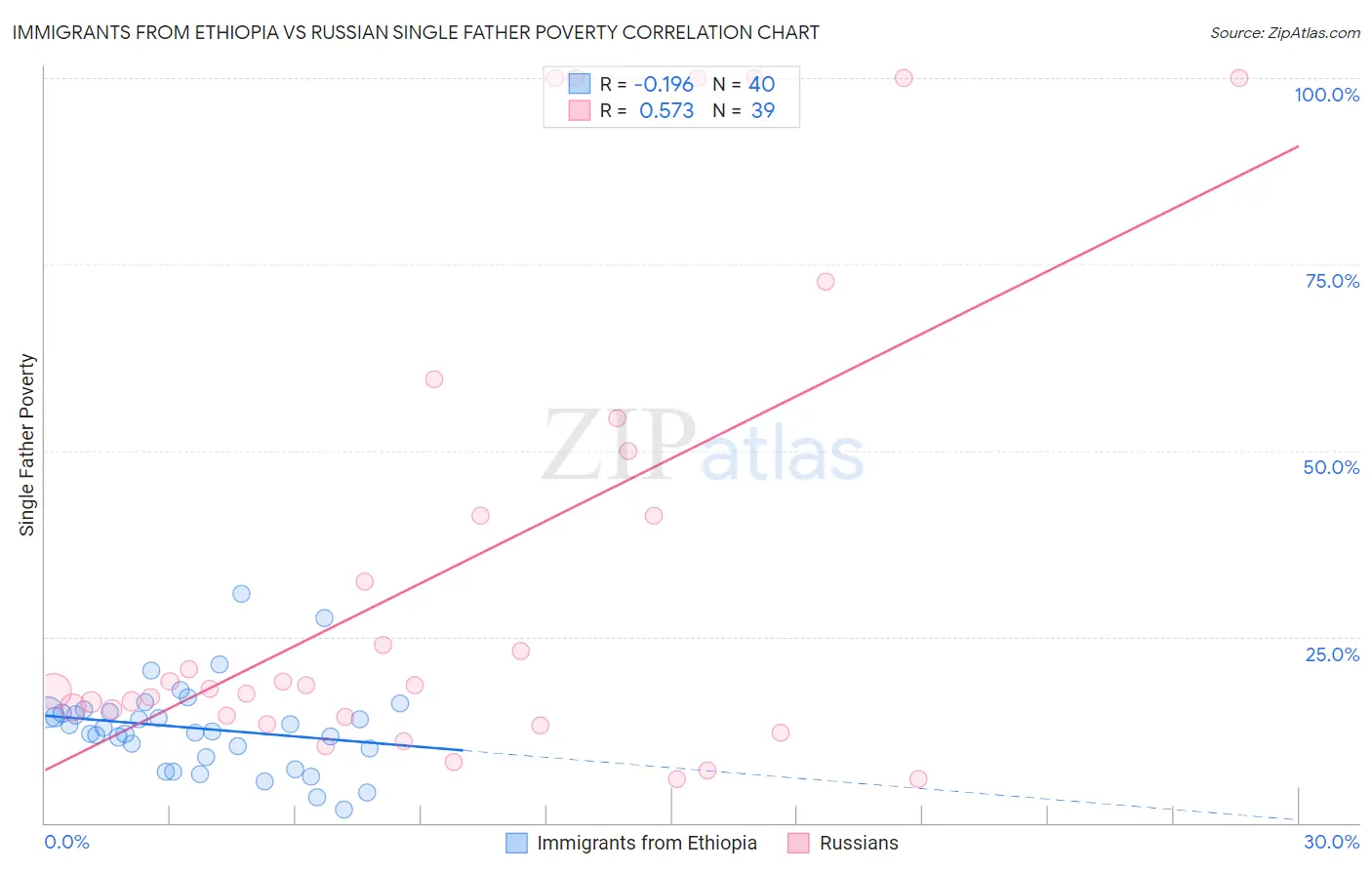 Immigrants from Ethiopia vs Russian Single Father Poverty