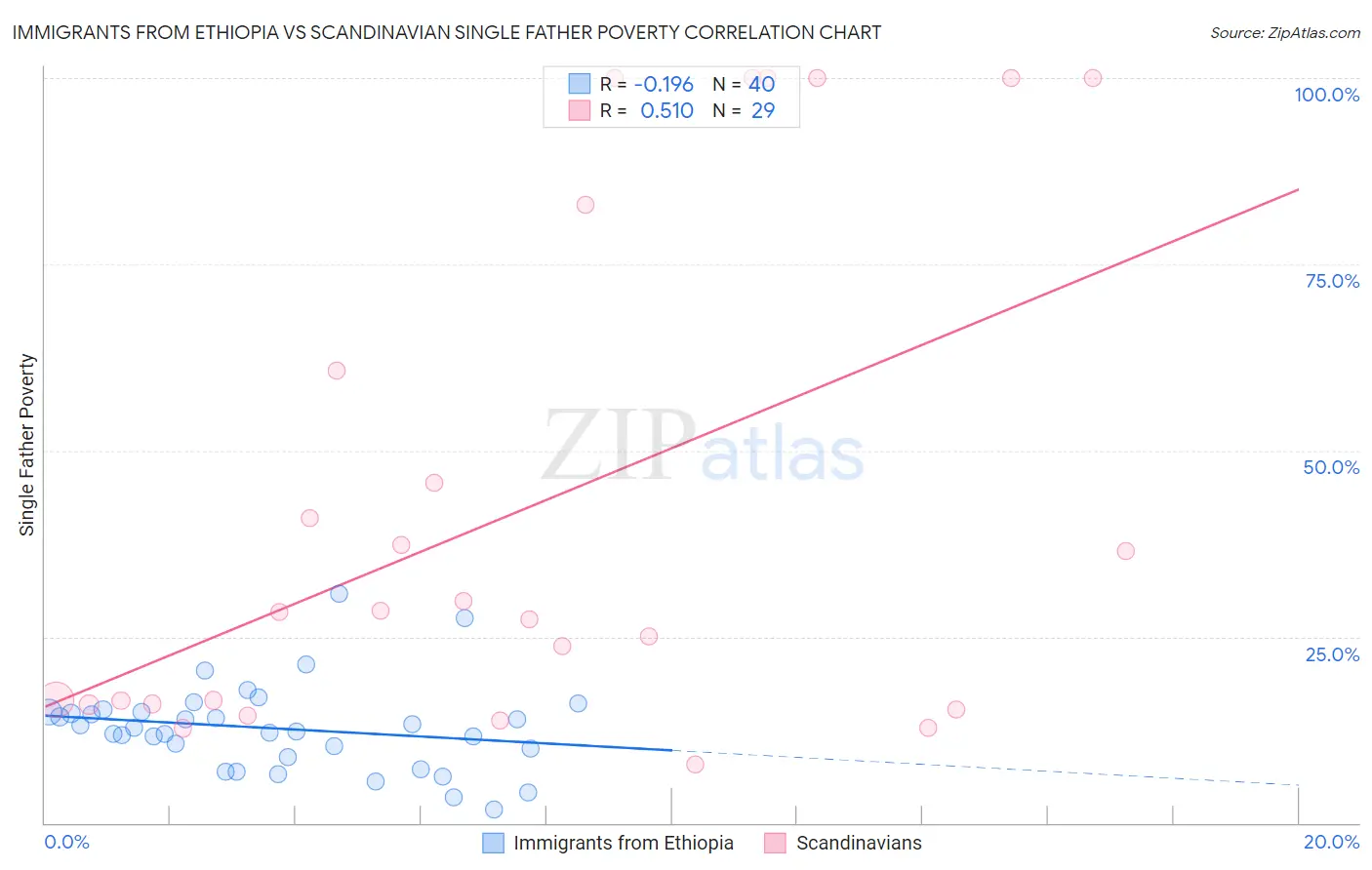 Immigrants from Ethiopia vs Scandinavian Single Father Poverty