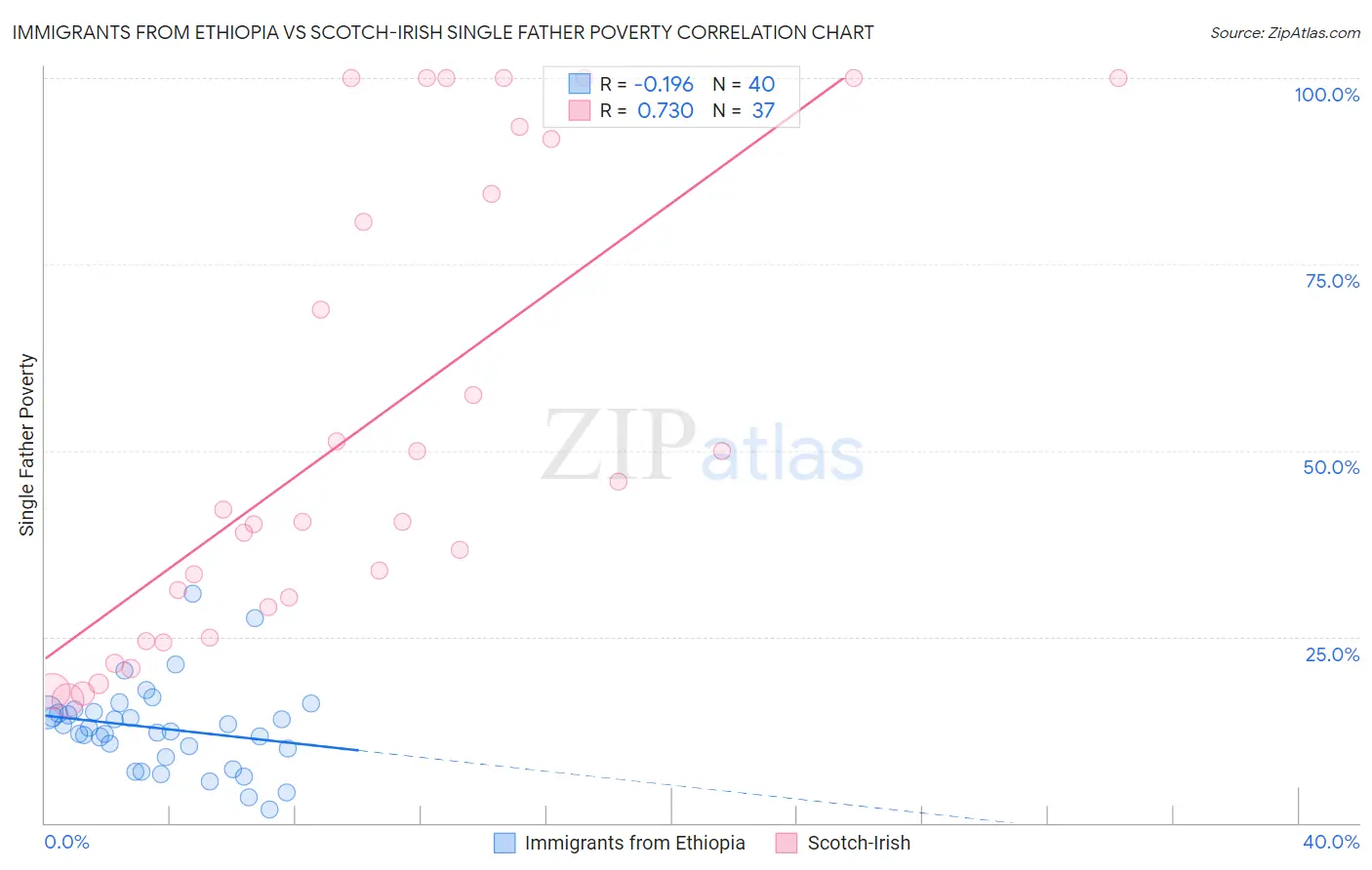 Immigrants from Ethiopia vs Scotch-Irish Single Father Poverty