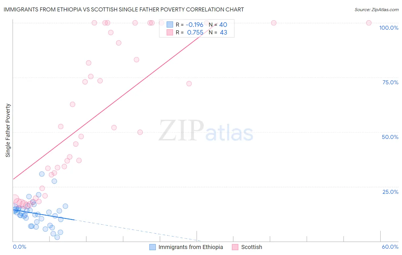 Immigrants from Ethiopia vs Scottish Single Father Poverty