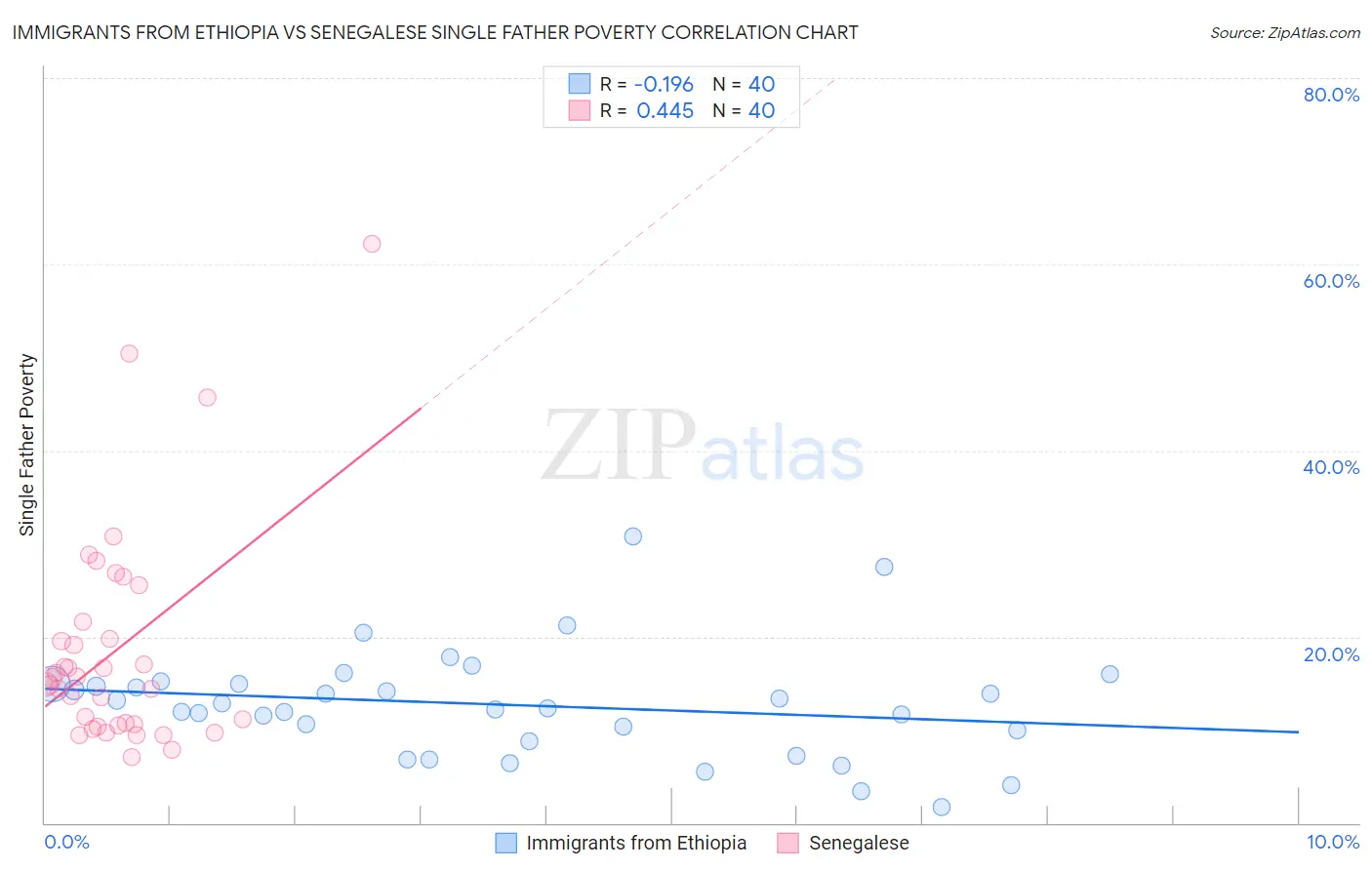 Immigrants from Ethiopia vs Senegalese Single Father Poverty