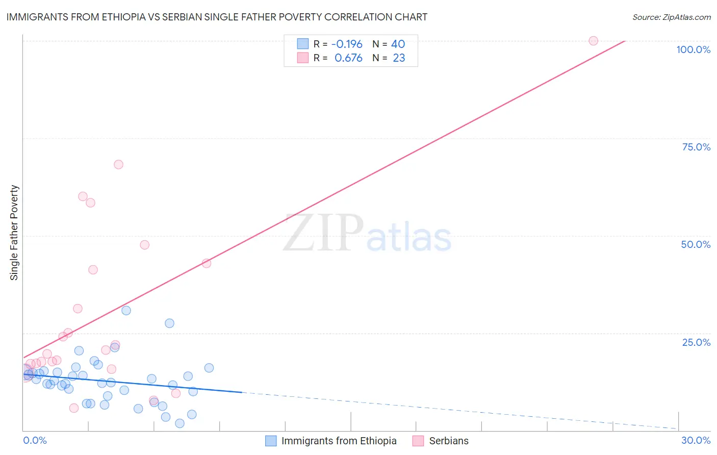 Immigrants from Ethiopia vs Serbian Single Father Poverty