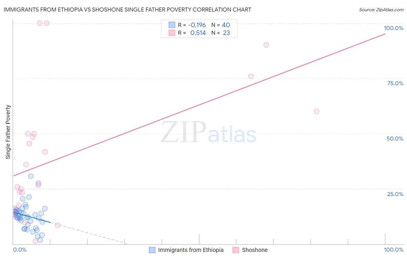 Immigrants from Ethiopia vs Shoshone Single Father Poverty