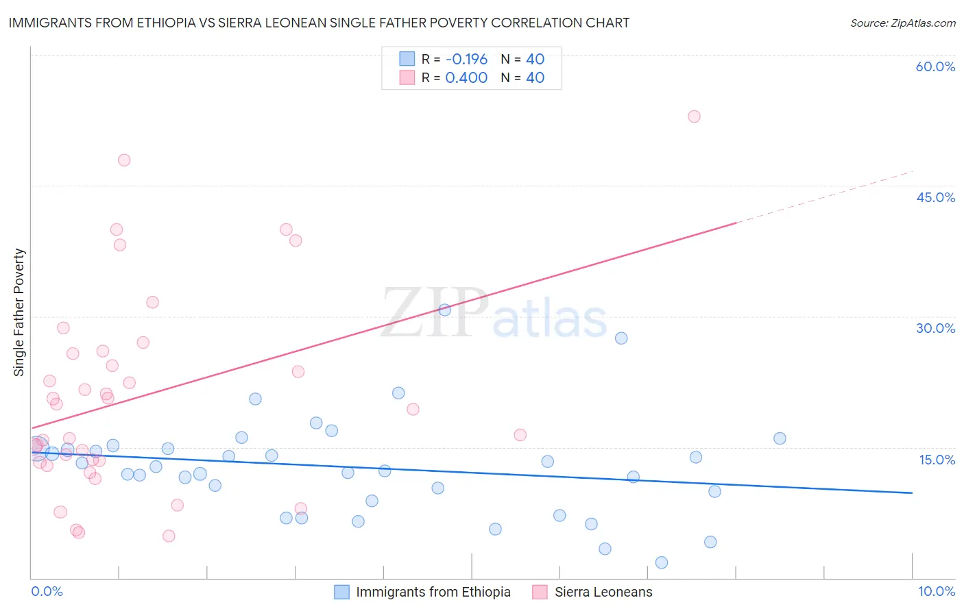 Immigrants from Ethiopia vs Sierra Leonean Single Father Poverty