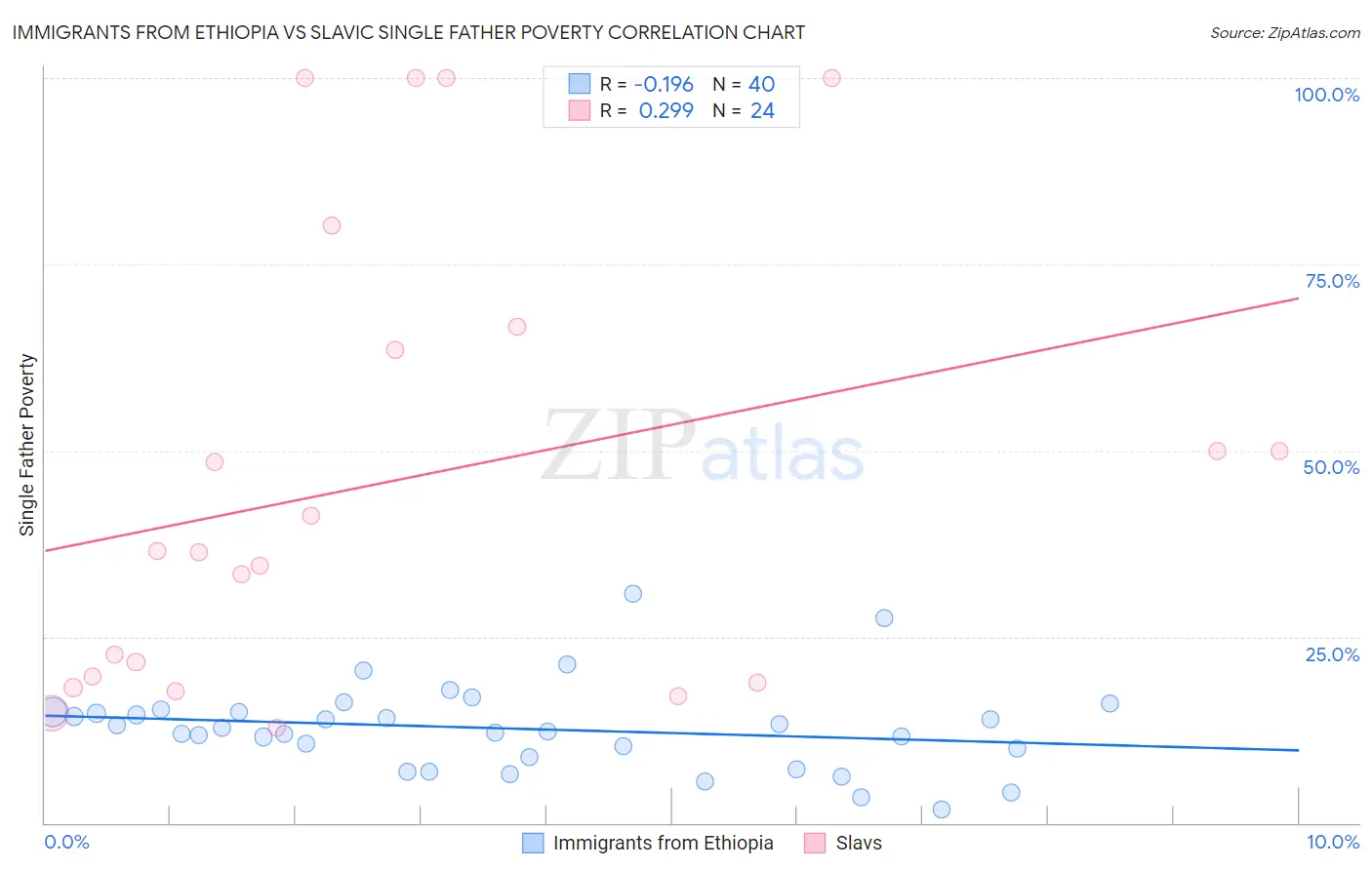 Immigrants from Ethiopia vs Slavic Single Father Poverty