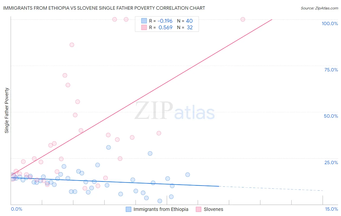 Immigrants from Ethiopia vs Slovene Single Father Poverty