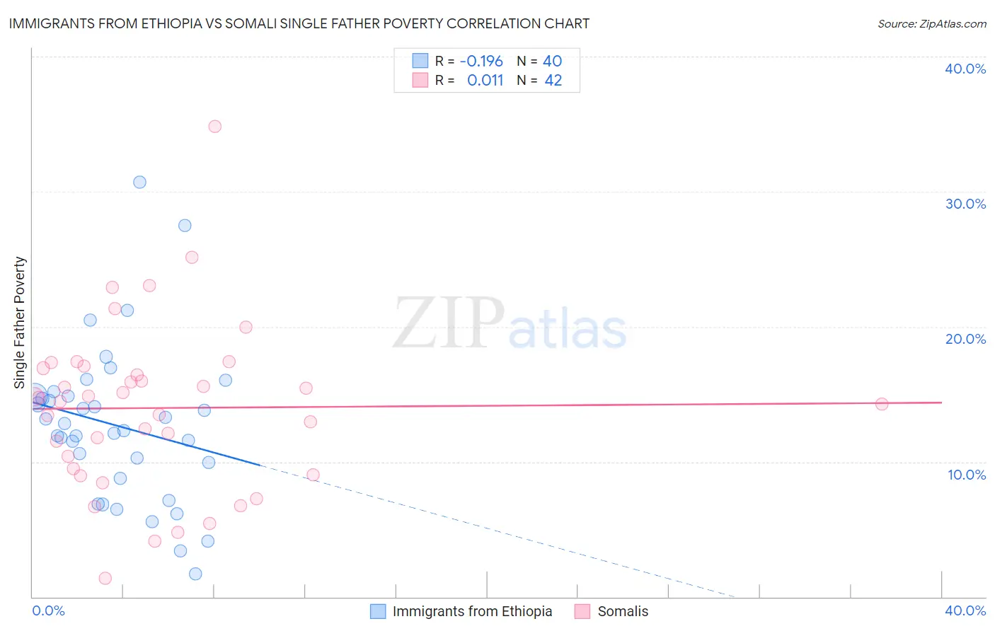 Immigrants from Ethiopia vs Somali Single Father Poverty