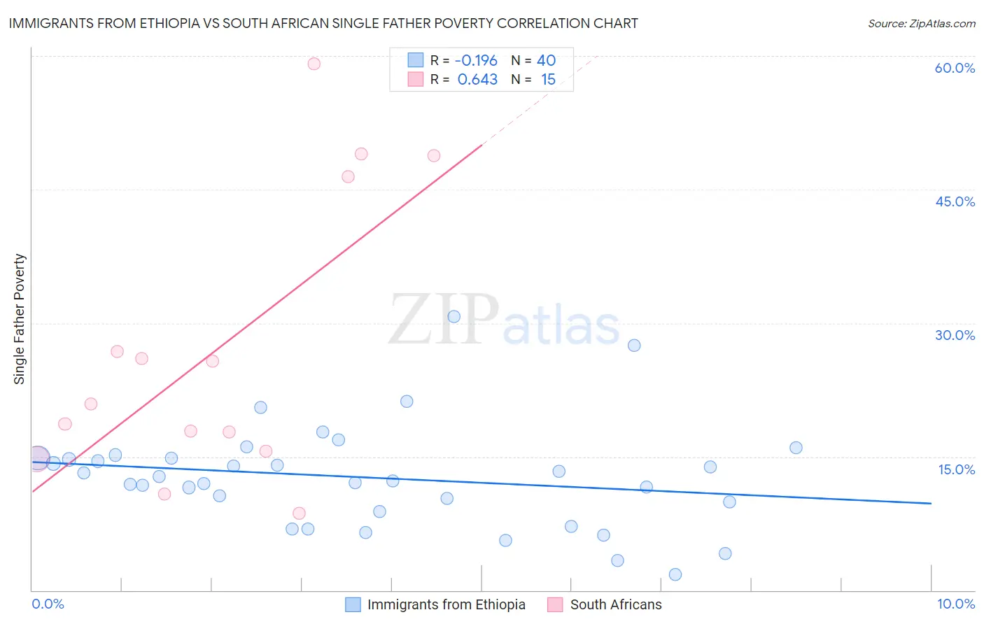 Immigrants from Ethiopia vs South African Single Father Poverty