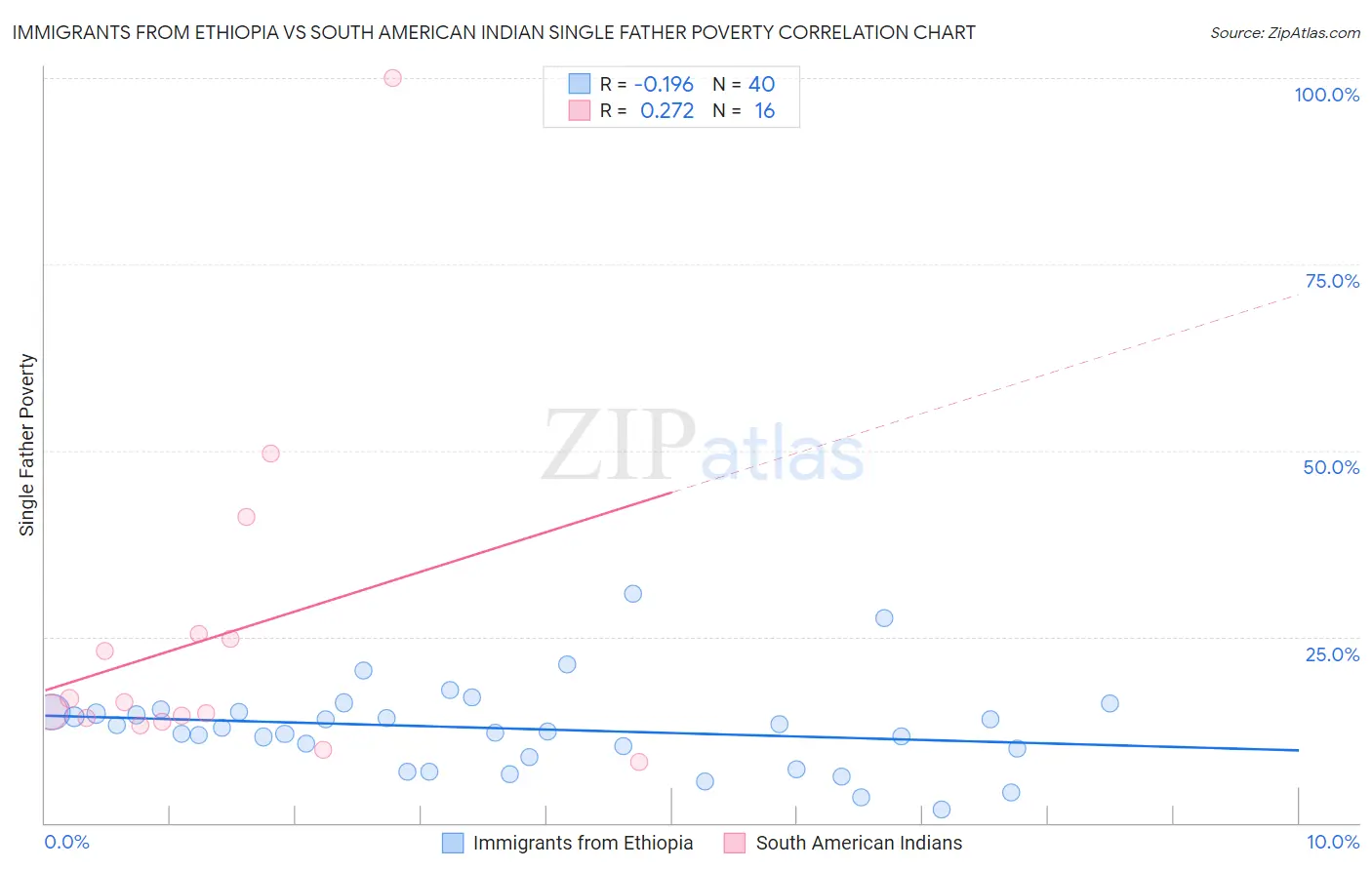 Immigrants from Ethiopia vs South American Indian Single Father Poverty
