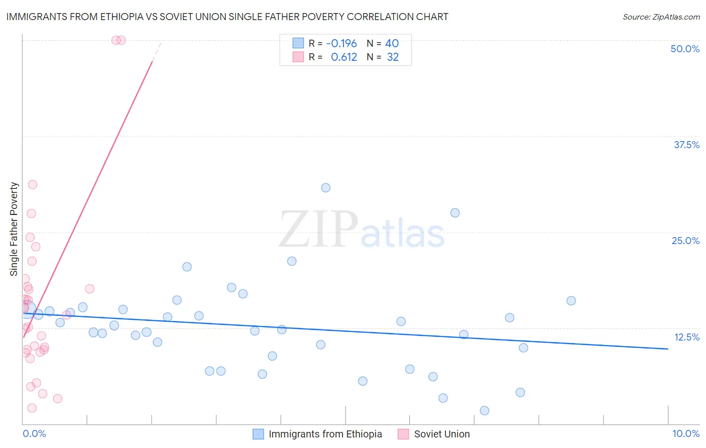 Immigrants from Ethiopia vs Soviet Union Single Father Poverty