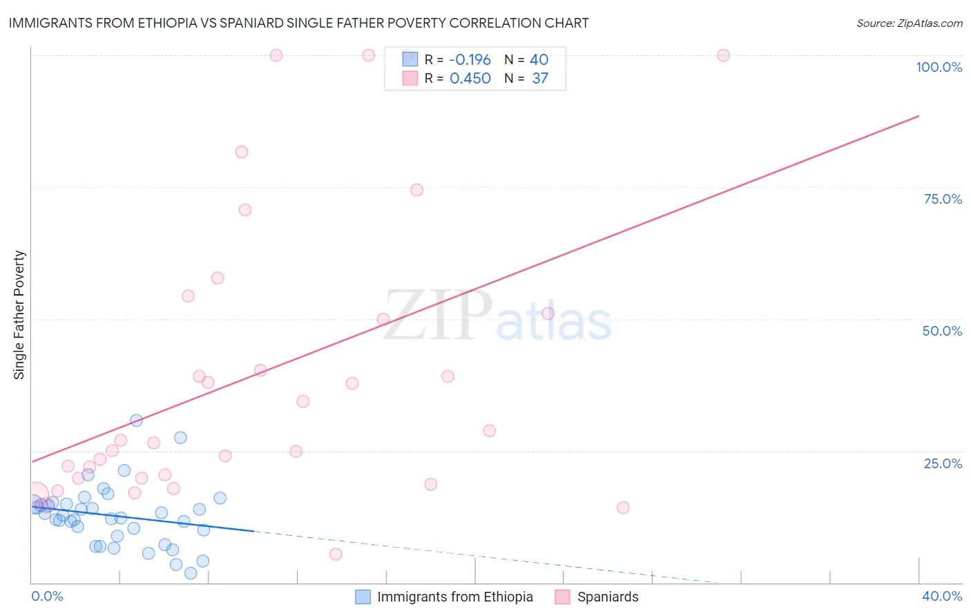 Immigrants from Ethiopia vs Spaniard Single Father Poverty