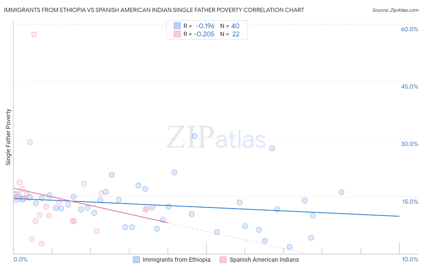 Immigrants from Ethiopia vs Spanish American Indian Single Father Poverty