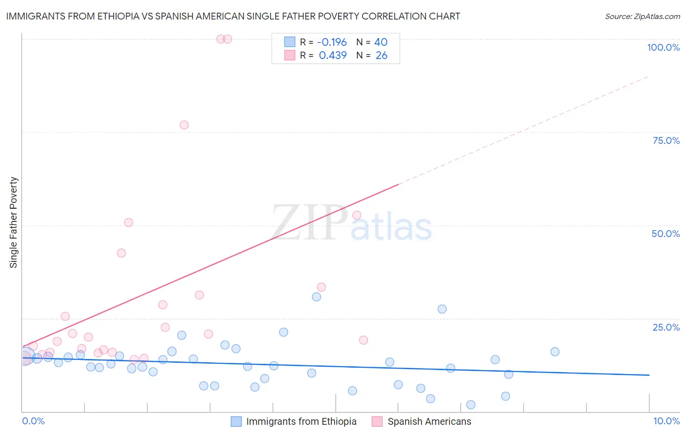 Immigrants from Ethiopia vs Spanish American Single Father Poverty