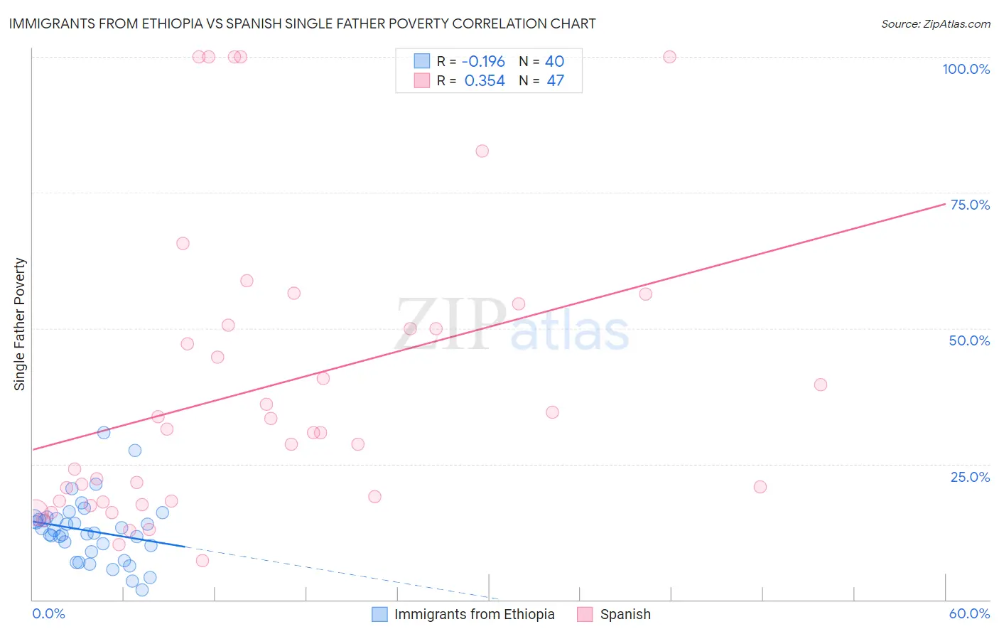 Immigrants from Ethiopia vs Spanish Single Father Poverty