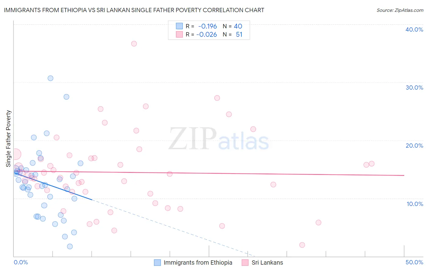 Immigrants from Ethiopia vs Sri Lankan Single Father Poverty