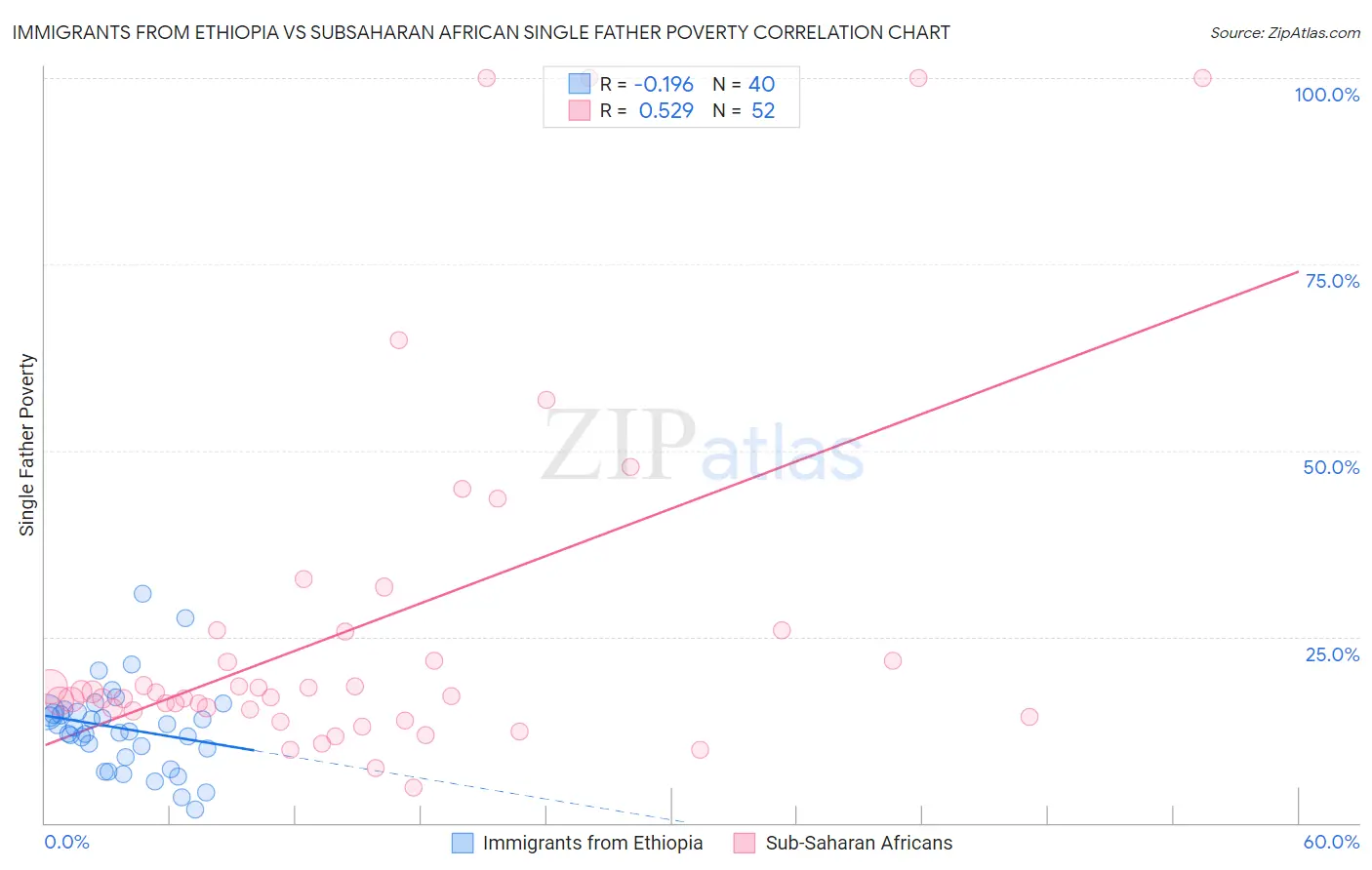 Immigrants from Ethiopia vs Subsaharan African Single Father Poverty