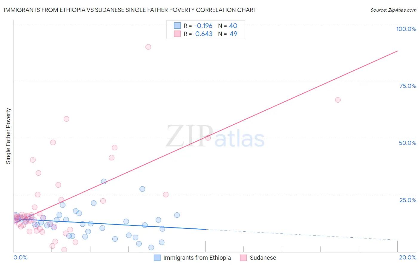 Immigrants from Ethiopia vs Sudanese Single Father Poverty