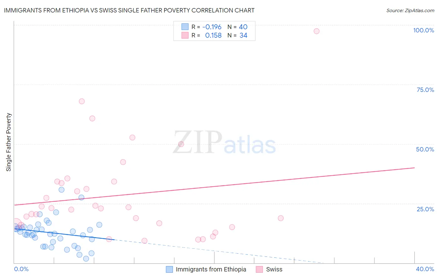 Immigrants from Ethiopia vs Swiss Single Father Poverty