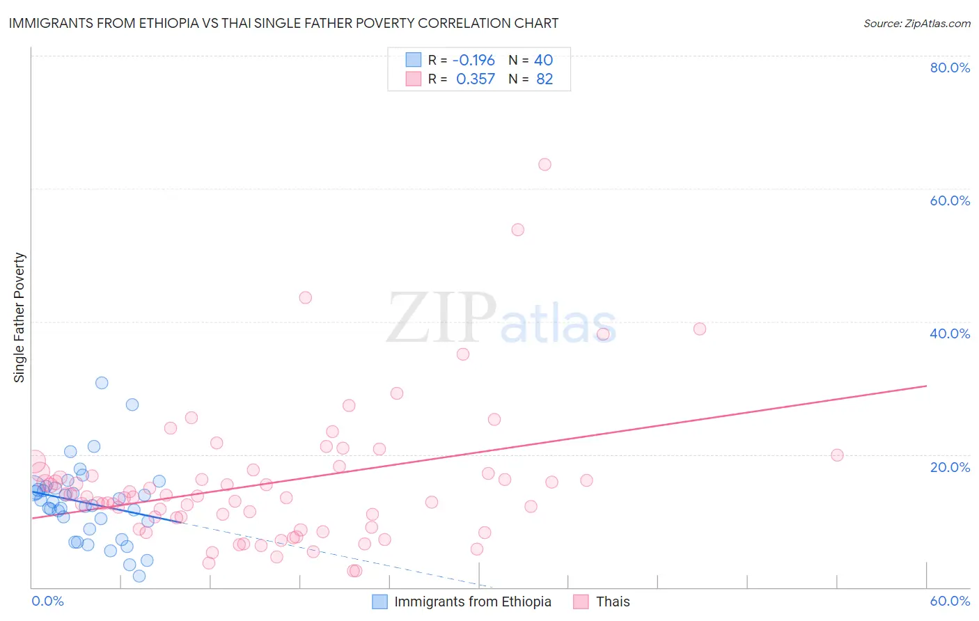Immigrants from Ethiopia vs Thai Single Father Poverty