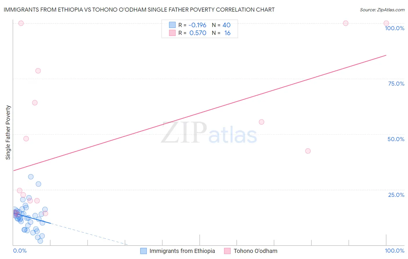 Immigrants from Ethiopia vs Tohono O'odham Single Father Poverty