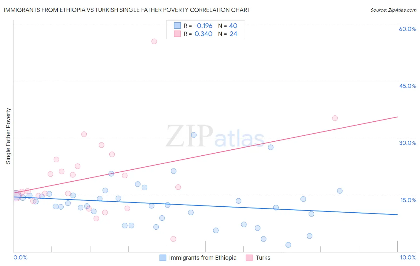 Immigrants from Ethiopia vs Turkish Single Father Poverty