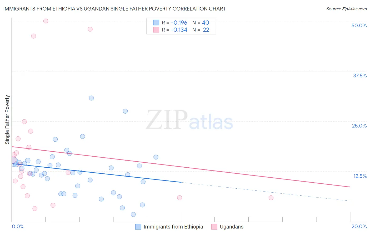 Immigrants from Ethiopia vs Ugandan Single Father Poverty