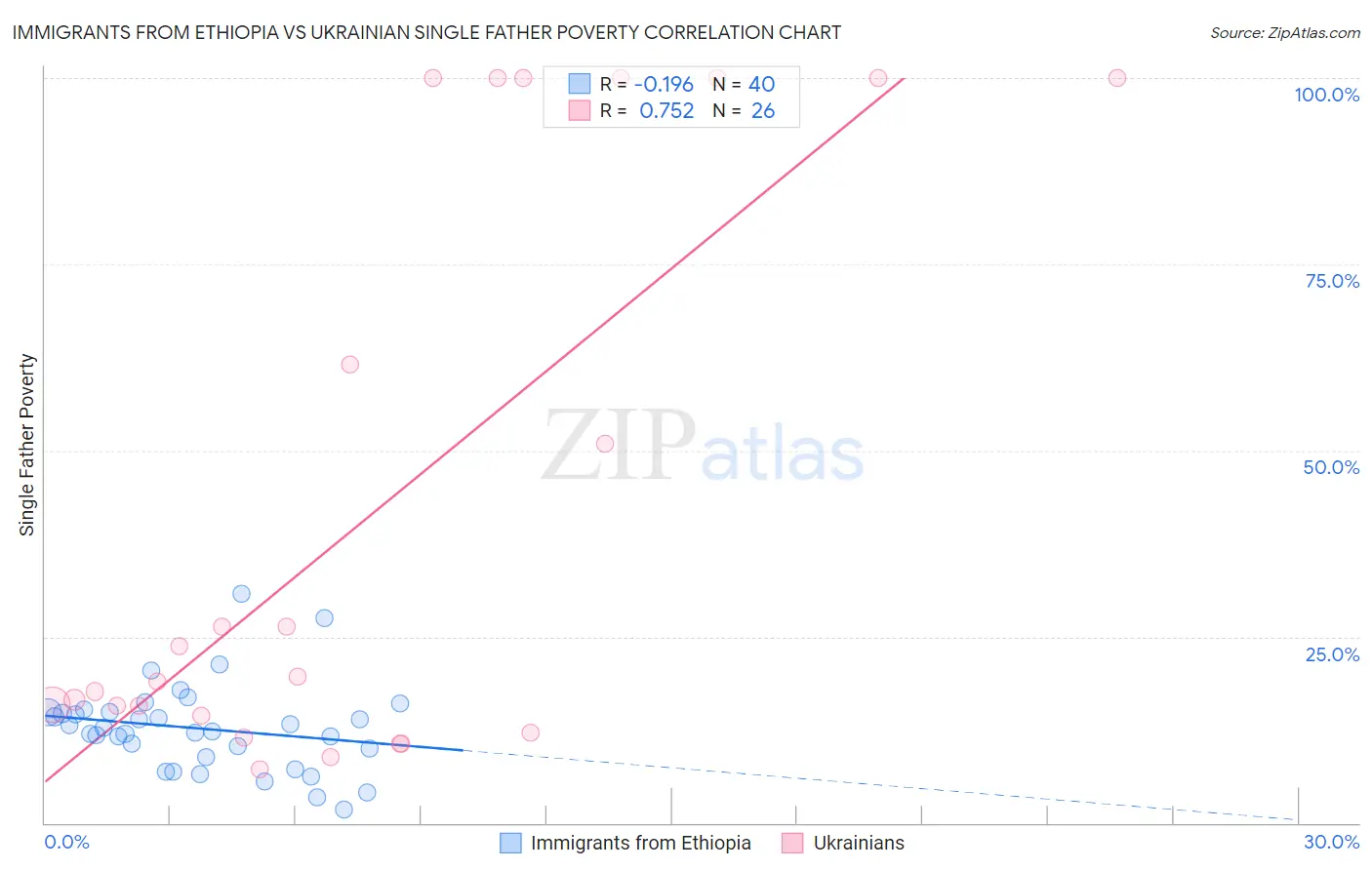 Immigrants from Ethiopia vs Ukrainian Single Father Poverty