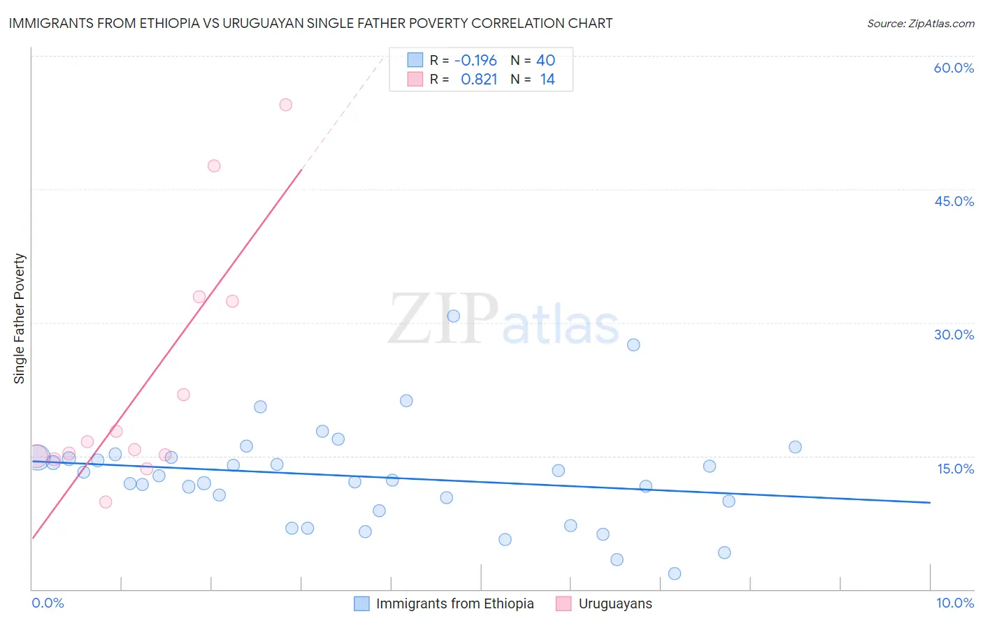 Immigrants from Ethiopia vs Uruguayan Single Father Poverty