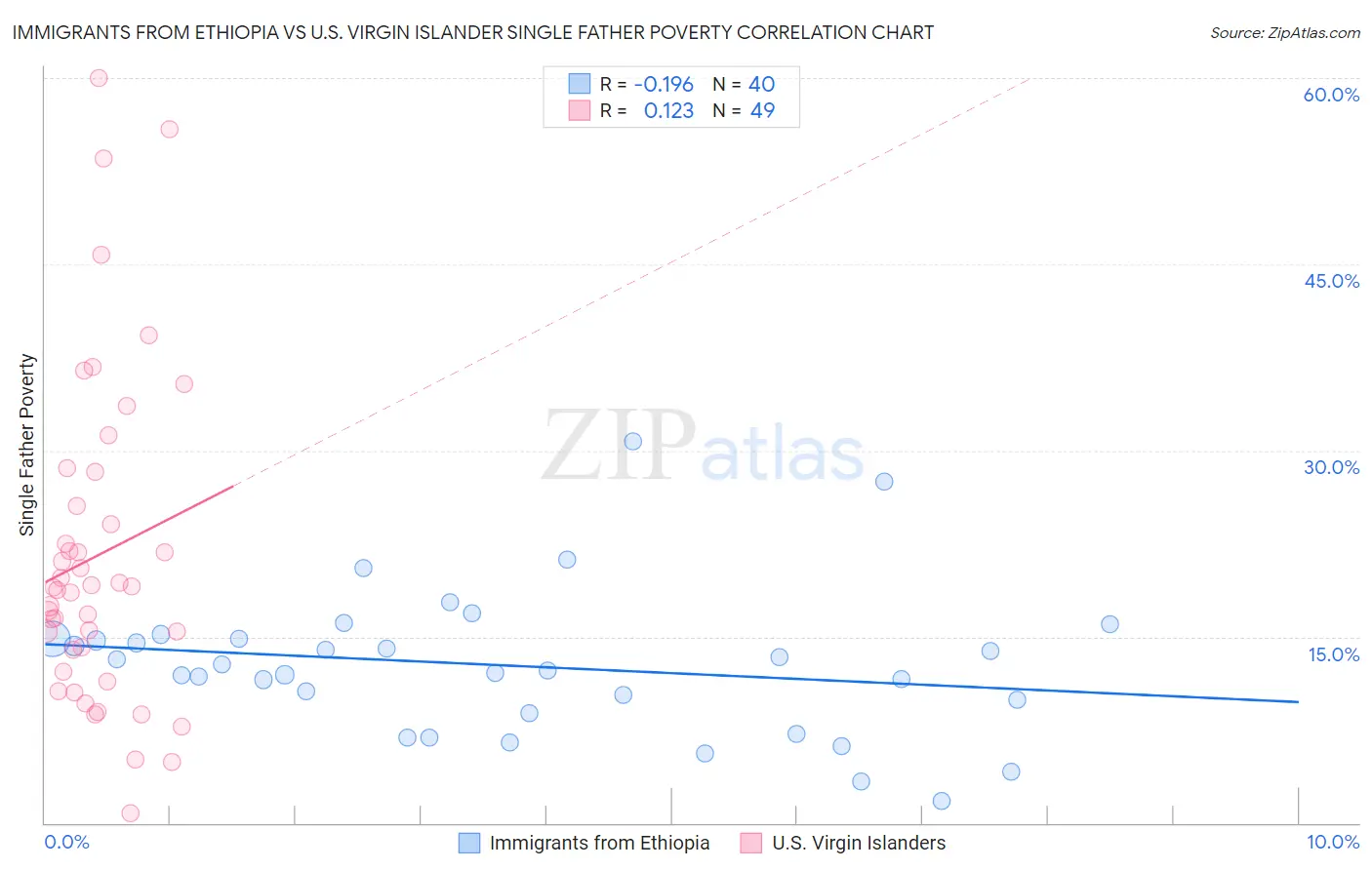 Immigrants from Ethiopia vs U.S. Virgin Islander Single Father Poverty