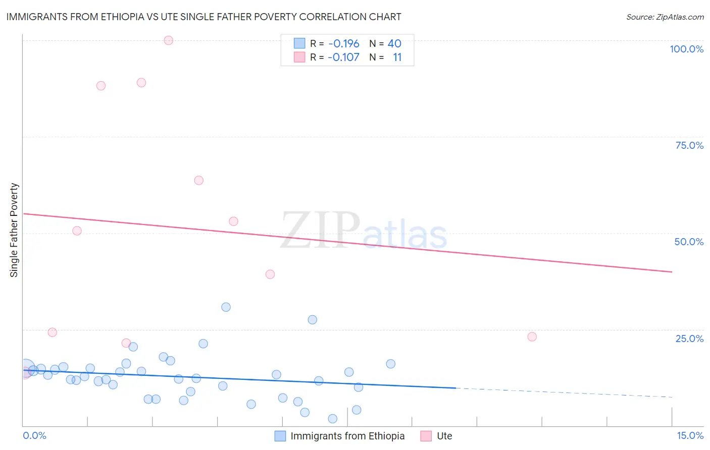 Immigrants from Ethiopia vs Ute Single Father Poverty