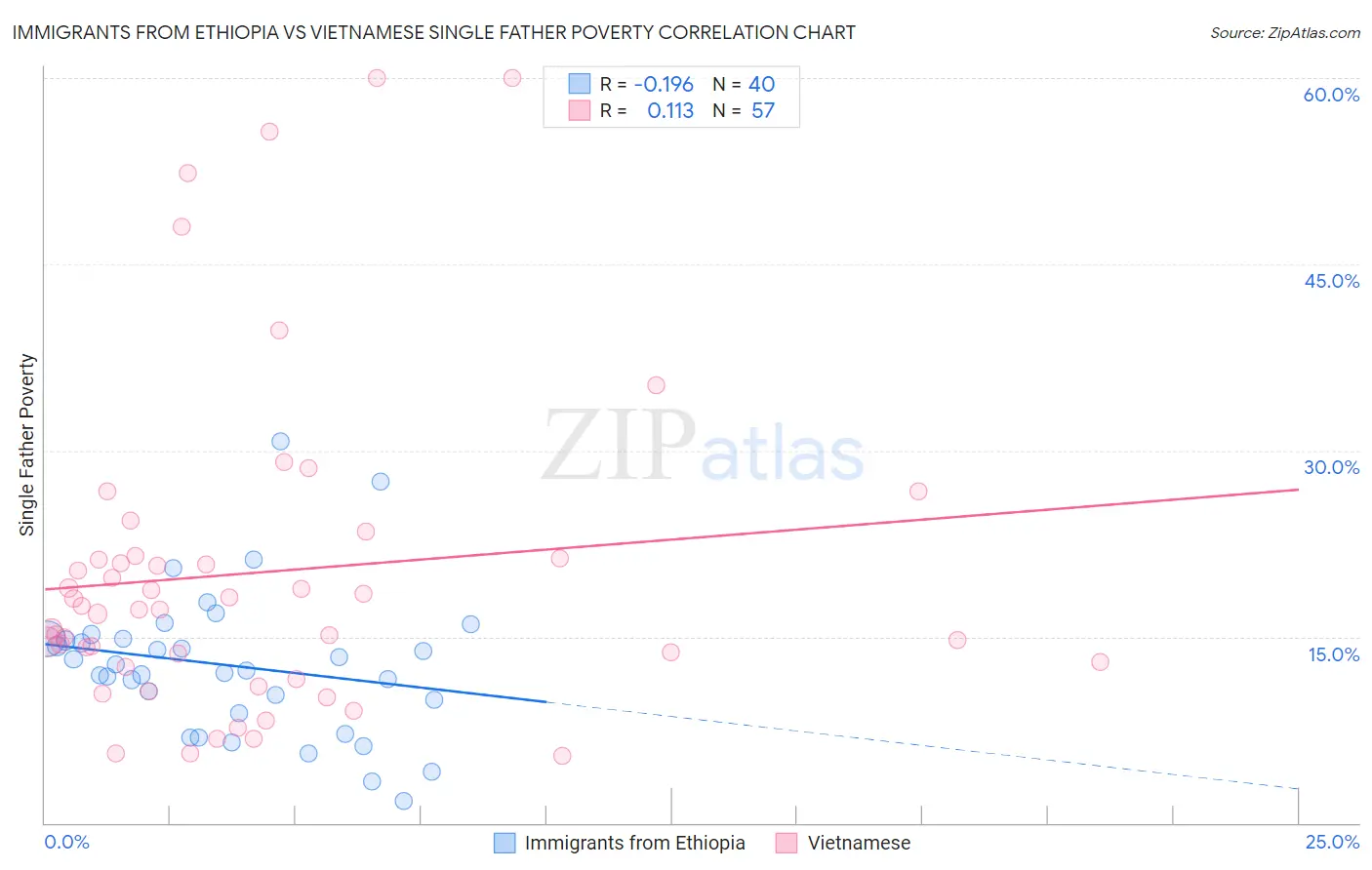 Immigrants from Ethiopia vs Vietnamese Single Father Poverty